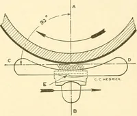 An illustration from Cyclopedia of textile work : a general reference library on cotton, woollen and worsted yarn manufacture, weaving, designing, chemistry and dyeing, finishing, knitting, and allied subjects (1907)