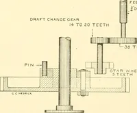 An illustration from Cyclopedia of textile work : a general reference library on cotton, woollen and worsted yarn manufacture, weaving, designing, chemistry and dyeing, finishing, knitting, and allied subjects (1907)