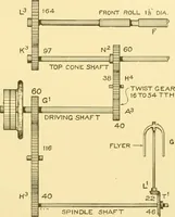 An illustration from Cyclopedia of textile work : a general reference library on cotton, woollen and worsted yarn manufacture, weaving, designing, chemistry and dyeing, finishing, knitting, and allied subjects (1907)