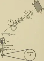 An illustration from Cyclopedia of textile work : a general reference library on cotton, woolen and worsted yarn manufacture, weaving, designing, chemistry and dyeing, finishing, knitting, and allied subjects (1911)
