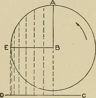 An illustration from Cyclopedia of textile work : a general reference library on cotton, woolen and worsted yarn manufacture, weaving, designing, chemistry and dyeing, finishing, knitting, and allied subjects (1911)