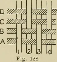 An illustration from Cyclopedia of textile work : a general reference library on cotton, woolen and worsted yarn manufacture, weaving, designing, chemistry and dyeing, finishing, knitting, and allied subjects (1911)