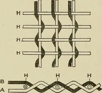 An illustration from Cyclopedia of textile work : a general reference library on cotton, woolen and worsted yarn manufacture, weaving, designing, chemistry and dyeing, finishing, knitting, and allied subjects (1911)