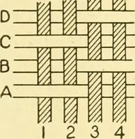 An illustration from Cyclopedia of textile work : a general reference library on cotton, woollen and worsted yarn manufacture, weaving, designing, chemistry and dyeing, finishing, knitting, and allied subjects (1907)