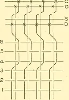 An illustration from Cyclopedia of textile work : a general reference library on cotton, woollen and worsted yarn manufacture, weaving, designing, chemistry and dyeing, finishing, knitting, and allied subjects (1907)