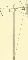An illustration from Cyclopedia of textile work : a general reference library on cotton, woolen and worsted yarn manufacture, weaving, designing, chemistry and dyeing, finishing, knitting, and allied subjects (1911)