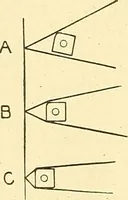 An illustration from Cyclopedia of textile work : a general reference library on cotton, woolen and worsted yarn manufacture, weaving, designing, chemistry and dyeing, finishing, knitting, and allied subjects (1911)