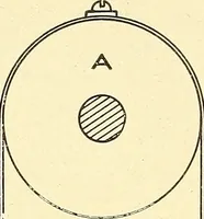 An illustration from Cyclopedia of textile work : a general reference library on cotton, woolen and worsted yarn manufacture, weaving, designing, chemistry and dyeing, finishing, knitting, and allied subjects (1911)