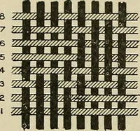 An illustration from Cyclopedia of textile work : a general reference library on cotton, woolen and worsted yarn manufacture, weaving, designing, chemistry and dyeing, finishing, knitting, and allied subjects (1911)