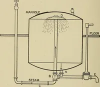 An illustration from Cyclopedia of textile work : a general reference library on cotton, woolen and worsted yarn manufacture, weaving, designing, chemistry and dyeing, finishing, knitting, and allied subjects (1911)
