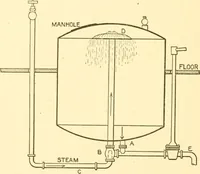An illustration from Cyclopedia of textile work : a general reference library on cotton, woollen and worsted yarn manufacture, weaving, designing, chemistry and dyeing, finishing, knitting, and allied subjects (1907)