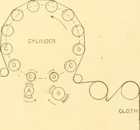 An illustration from Cyclopedia of textile work : a general reference library on cotton, woollen and worsted yarn manufacture, weaving, designing, chemistry and dyeing, finishing, knitting, and allied subjects (1907)