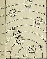 An illustration from Dante and the early astronomers (1913)
