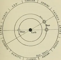 An illustration from Dante and the early astronomers (1913)