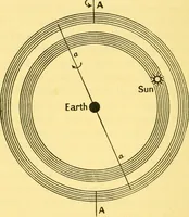 An illustration from Dante and the early astronomers (1914)