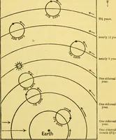 An illustration from Dante and the early astronomers (1914)