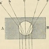 An illustration from Das mikroskop : Theorie, gebrauch, geschichte und gegenwärtiger zustand desselben (1866)