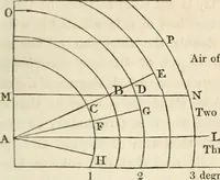 An illustration from A treatise on painting (1835)