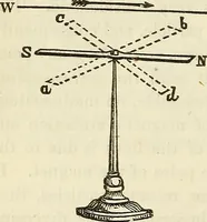 An illustration from Davis's manual of magnetism : including galvanism, magnetism, electro-magnetism, electro-dynamics, magneto-electricity, and thermo-electricity (1854)