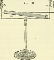 An illustration from Davis's manual of magnetism : including galvanism, magnetism, electro-magnetism, electro-dynamics, magneto-electricity, and thermo-electricity (1854)