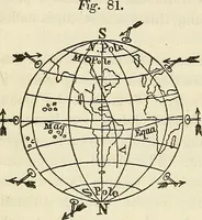An illustration from Davis's manual of magnetism : including galvanism, magnetism, electro-magnetism, electro-dynamics, magneto-electricity, and thermo-electricity (1854)