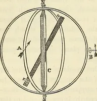 An illustration from Davis's manual of magnetism : including galvanism, magnetism, electro-magnetism, electro-dynamics, magneto-electricity, and thermo-electricity (1854)