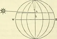An illustration from Davis's manual of magnetism : including galvanism, magnetism, electro-magnetism, electro-dynamics, magneto-electricity, and thermo-electricity (1854)