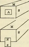 An illustration from Davis's manual of magnetism : including galvanism, magnetism, electro-magnetism, electro-dynamics, magneto-electricity, and thermo-electricity (1854)