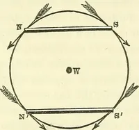 An illustration from Davis's manual of magnetism : including galvanism, magnetism, electro-magnetism, electro-dynamics, magneto-electricity, and thermo-electricity (1854)