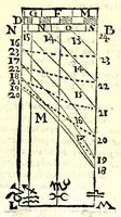 An illustration from De gli horiuoli a sole (1616)