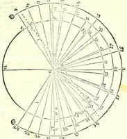 An illustration from De gli horiuoli a sole (1616)