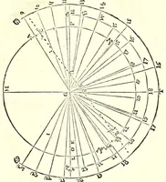 An illustration from De gli horiuoli a sole (1616)