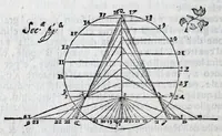 Picture 8 of 45 from De gli horologi solari nelle superficie piane (1614), leaf 18
