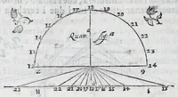 Picture 10 of 45 from De gli horologi solari nelle superficie piane (1614), leaf 20