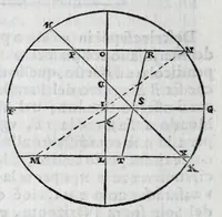 An illustration from De gli horologi solari nelle superficie piane (1614)