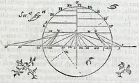 An illustration from De gli horologi solari nelle superficie piane (1614)