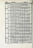 An illustration from De la sfera del mondo. Libri qvattro in lingva toscana: iqvali non per via di traduttione, nè à qual si voglia particolare scrittore obligati: ma parte da i migliori raccogliendo; e parte di nuouo producendo; contengano in se tutto quel ch'intorno à tal materia si possa desiderare; ridotti à tãta ageuolezza, & à cosi facil modo di dimostrare che qual si voglia poco essercitato negli studij di matemmatica potrà ageuolissimamente & con prestezza intenderne il tutto. De le stelle fisse. Libro vno con le sve figvre, e con le sve tauole: doue cõ marauigliosa ageuolezza potrà ciascheduno conoscere qualunque stella dele XLVIII immagini del cielo stellato, e le fauole loro integramente: & sapere in ogni tempo del'anno, à qual si voglia hora di notte, in che parte del cielo si truovino, non solo le dette immagini, ma qualunq[ue] stella di quelle (1540)