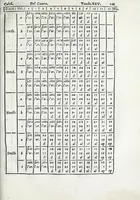 An illustration from De la sfera del mondo. Libri qvattro in lingva toscana: iqvali non per via di traduttione, nè à qual si voglia particolare scrittore obligati: ma parte da i migliori raccogliendo; e parte di nuouo producendo; contengano in se tutto quel ch'intorno à tal materia si possa desiderare; ridotti à tãta ageuolezza, & à cosi facil modo di dimostrare che qual si voglia poco essercitato negli studij di matemmatica potrà ageuolissimamente & con prestezza intenderne il tutto. De le stelle fisse. Libro vno con le sve figvre, e con le sve tauole: doue cõ marauigliosa ageuolezza potrà ciascheduno conoscere qualunque stella dele XLVIII immagini del cielo stellato, e le fauole loro integramente: & sapere in ogni tempo del'anno, à qual si voglia hora di notte, in che parte del cielo si truovino, non solo le dette immagini, ma qualunq[ue] stella di quelle (1540)
