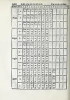 An illustration from De la sfera del mondo. Libri qvattro in lingva toscana: iqvali non per via di traduttione, nè à qual si voglia particolare scrittore obligati: ma parte da i migliori raccogliendo; e parte di nuouo producendo; contengano in se tutto quel ch'intorno à tal materia si possa desiderare; ridotti à tãta ageuolezza, & à cosi facil modo di dimostrare che qual si voglia poco essercitato negli studij di matemmatica potrà ageuolissimamente & con prestezza intenderne il tutto. De le stelle fisse. Libro vno con le sve figvre, e con le sve tauole: doue cõ marauigliosa ageuolezza potrà ciascheduno conoscere qualunque stella dele XLVIII immagini del cielo stellato, e le fauole loro integramente: & sapere in ogni tempo del'anno, à qual si voglia hora di notte, in che parte del cielo si truovino, non solo le dette immagini, ma qualunq[ue] stella di quelle (1540)