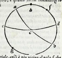 An illustration from De la sfera del mondo. Libri qvattro in lingva toscana: iqvali non per via di traduttione, nè à qual si voglia particolare scrittore obligati: ma parte da i migliori raccogliendo; e parte di nuouo producendo; contengano in se tutto quel ch'intorno à tal materia si possa desiderare; ridotti à tãta ageuolezza, & à cosi facil modo di dimostrare che qual si voglia poco essercitato negli studij di matemmatica potrà ageuolissimamente & con prestezza intenderne il tutto. De le stelle fisse. Libro vno con le sve figvre, e con le sve tauole: doue cõ marauigliosa ageuolezza potrà ciascheduno conoscere qualunque stella dele XLVIII immagini del cielo stellato, e le fauole loro integramente: & sapere in ogni tempo del'anno, à qual si voglia hora di notte, in che parte del cielo si truovino, non solo le dette immagini, ma qualunq[ue] stella di quelle (1540)