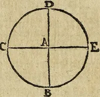 An illustration from [Deliciæ physico-mathematicæ, oder, Mathemat: und Philosophische Erquickstunden : darinnen sechshundert drey und sechzig Schöne, liebliche, und annehmliche Kunststücklein, Auffgaben und Fragen ausz der Rechenkunst, Landtmessen, Perspectiv, Naturkündigung ... (1651)