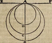 An illustration from [Deliciæ physico-mathematicæ, oder, Mathemat: und Philosophische Erquickstunden : darinnen sechshundert drey und sechzig Schöne, liebliche, und annehmliche Kunststücklein, Auffgaben und Fragen ausz der Rechenkunst, Landtmessen, Perspectiv, Naturkündigung ... (1651)