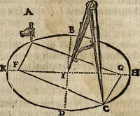 An illustration from [Deliciæ physico-mathematicæ, oder, Mathemat: und Philosophische Erquickstunden : darinnen sechshundert drey und sechzig Schöne, liebliche, und annehmliche Kunststücklein, Auffgaben und Fragen ausz der Rechenkunst, Landtmessen, Perspectiv, Naturkündigung ... (1651)