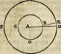 An illustration from [Deliciæ physico-mathematicæ, oder, Mathemat: und Philosophische Erquickstunden : darinnen sechshundert drey und sechzig Schöne, liebliche, und annehmliche Kunststücklein, Auffgaben und Fragen ausz der Rechenkunst, Landtmessen, Perspectiv, Naturkündigung ... (1651)