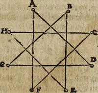 An illustration from [Deliciæ physico-mathematicæ, oder, Mathemat: und Philosophische Erquickstunden : darinnen sechshundert drey und sechzig Schöne, liebliche, und annehmliche Kunststücklein, Auffgaben und Fragen ausz der Rechenkunst, Landtmessen, Perspectiv, Naturkündigung ... (1651)