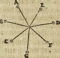 An illustration from [Deliciæ physico-mathematicæ, oder, Mathemat: und Philosophische Erquickstunden : darinnen sechshundert drey und sechzig Schöne, liebliche, und annehmliche Kunststücklein, Auffgaben und Fragen ausz der Rechenkunst, Landtmessen, Perspectiv, Naturkündigung ... (1651)
