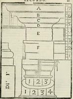 An illustration from Della architettura di Gioseffe Viola Zanini padouano pittore & architetto libri due, ne'quali con nuoua simmetria & facoltà si mostrano le giuste regole de i cinque ordini di detta architettura, & osseruationi de'più eccellenti architetti, che in quella habbiano dato ammaestramenti... Aggiuntoui di nuouo il modo di leuar il fumo alli camini, si fatti, come da farsi da Andrea Minorelli.. (1677)