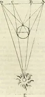 An illustration from Trattato della pittura di Lionardo da Vinci : ridotta alla sua vera lezione sopra una copia a penna di mano (1792)