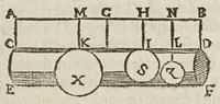 An illustration from Della scienza mecanica, e delle vtilita, che si traggono da gl'istromenti di quella; opera cauata da manoscritti dell'eccellentissimo matematico Galileo Galilei, dal Cavallier Lvca Danesi ... (1649)