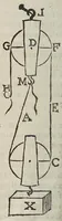 An illustration from Della scienza mecanica, e delle vtilita, che si traggono da gl'istromenti di quella; opera cauata da manoscritti dell'eccellentissimo matematico Galileo Galilei, dal Cavallier Lvca Danesi ... (1649)